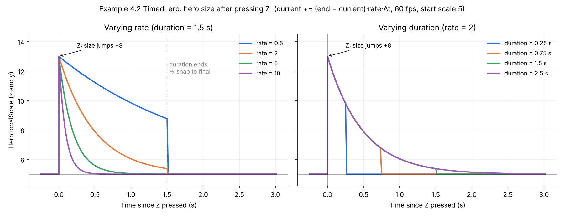 Two plots of the hero's size over time after pressing Z. Left: four Rate values with Duration fixed at 1.5 seconds. Right: four Duration values with Rate fixed at 2.