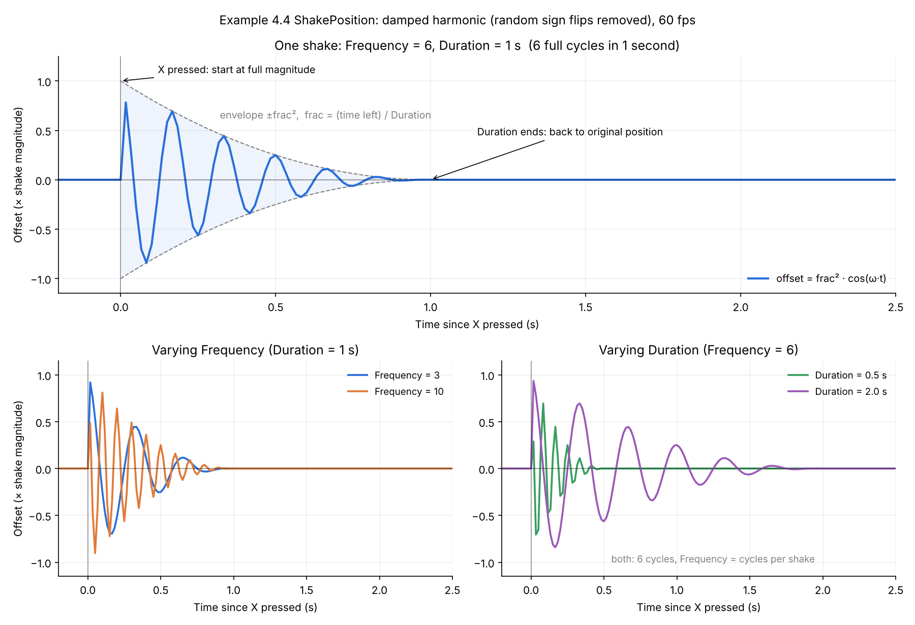 Plots of the damped harmonic offset over time after pressing X. Top: one shake with Frequency 6 and Duration 1 second inside a shrinking envelope. Bottom left: Frequency 3 vs 10. Bottom right: Duration 0.5 vs 2 seconds.