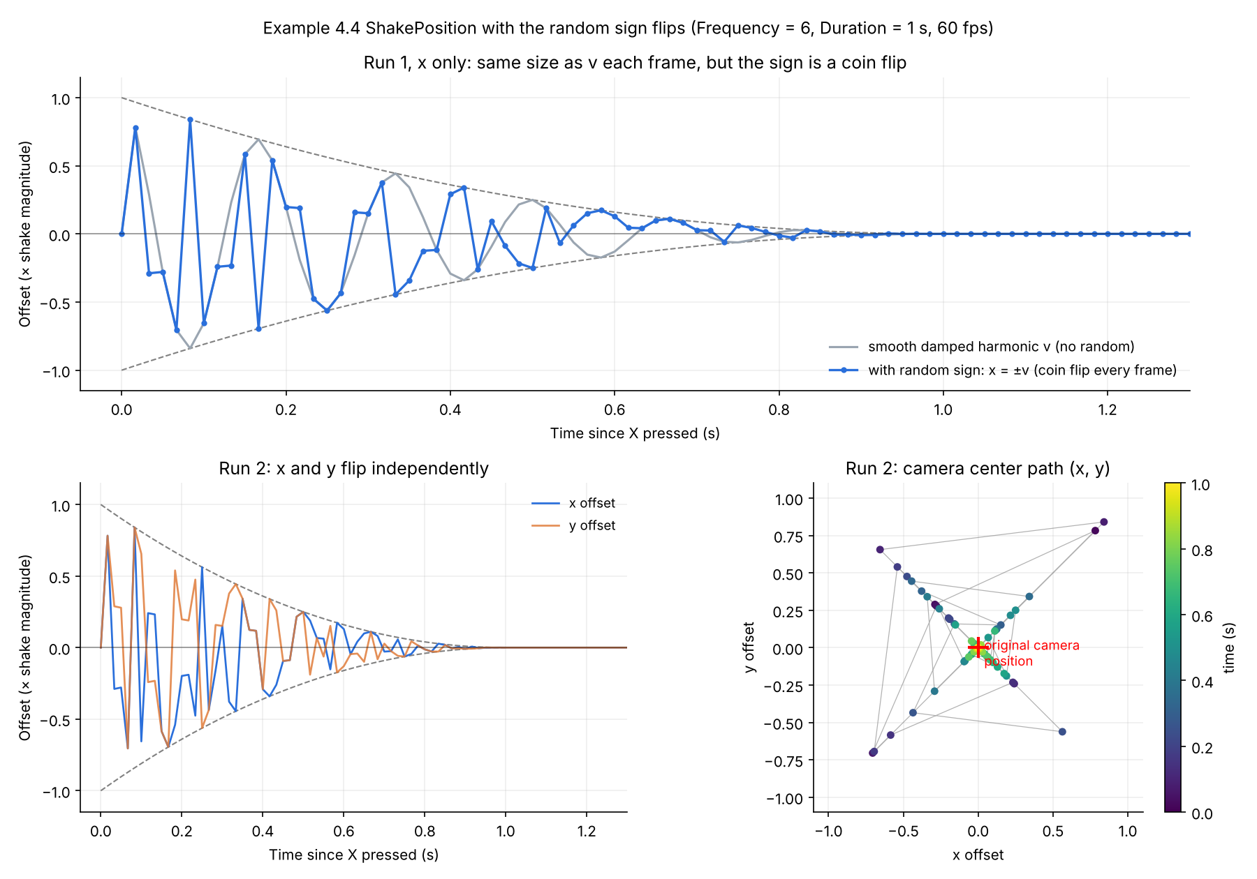 Three plots of the shake with random sign flips. Top: x offset of one run compared with the smooth damped harmonic. Bottom left: x and y offsets of a second run. Bottom right: path of the camera center for the second run, all points on the two diagonals.